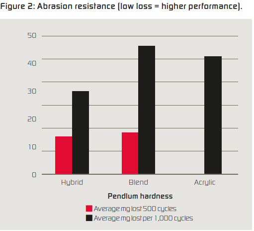 Figure 2: Abrasion resistance (low loss = higher performance)